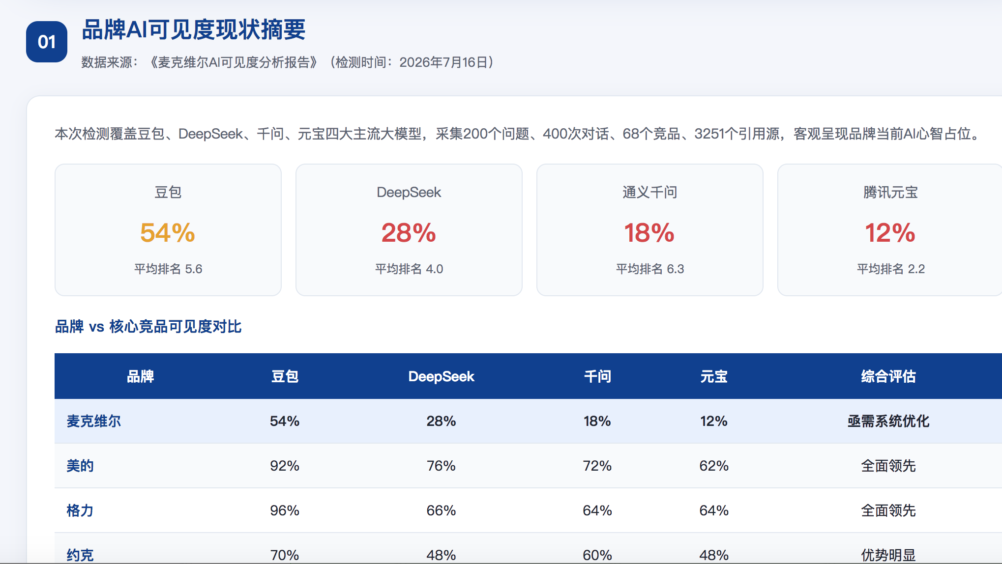 赣州GEO分析报告-品牌ai搜索结果诊断
